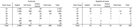 Distribution of issue by year